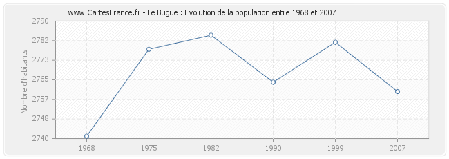 Population Le Bugue